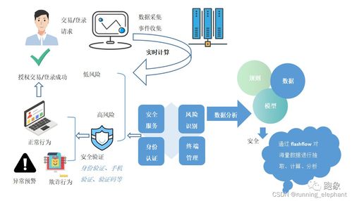 流批一體 實時數據在金融、政務、智慧城市與制造領域的典型應用場景及數據處理服務
