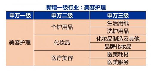 “美麗”無法忽視！新調整申萬行業分類新增美容護理行業 生活美容服務迎來資本化時代